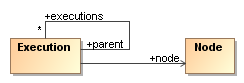 Execution class diagram