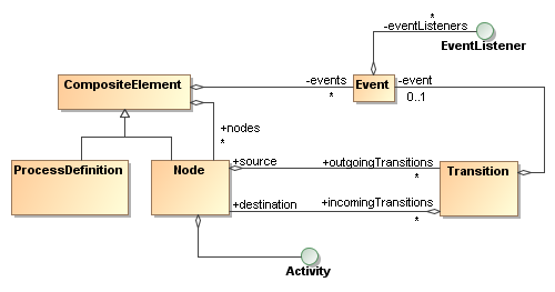 UML class diagram of the logical process structure