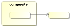 Transition from a activity inside a composite to a activity outside the composite.