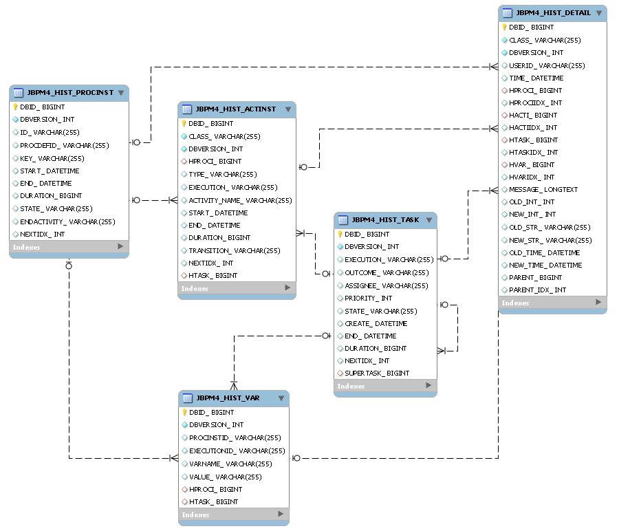 The jBPM history schema ER diagram