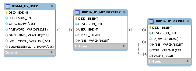 The jBPM identity schema ER diagram