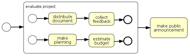 The group concurrency example process