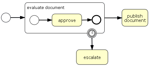 The group timer example process