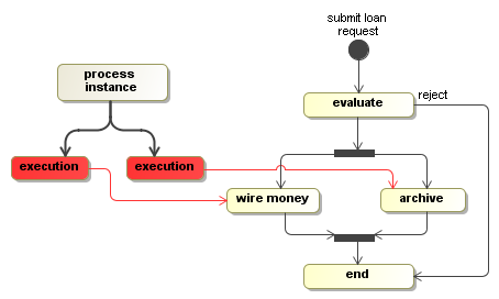 The loan executions example
