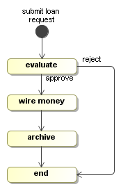 The loan process definition example