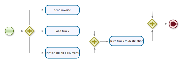 The concurrency example process