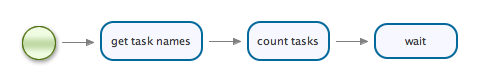 The hql example process