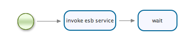 The esb example process