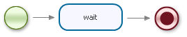 The event listener example process