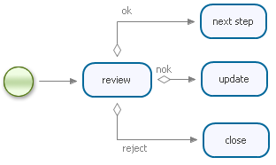 The subprocess document example process