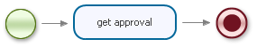The subprocess review example process