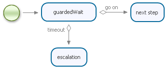 The timer transition example process