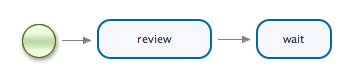 The task assignee example process