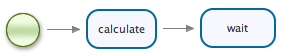 The ejb method invocation example process