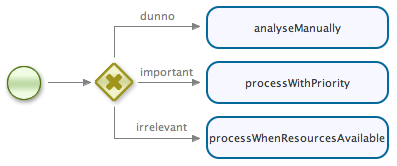 The rules decision example process