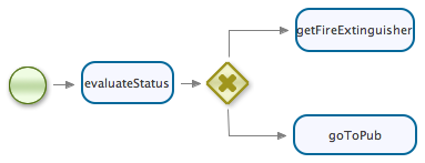 The rules example process