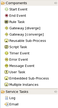 The different types of BPMN2 nodes