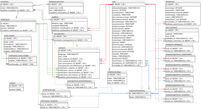 Human Task service data model