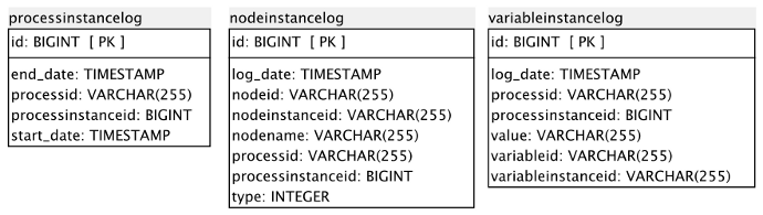Business Activity Monitoring data model