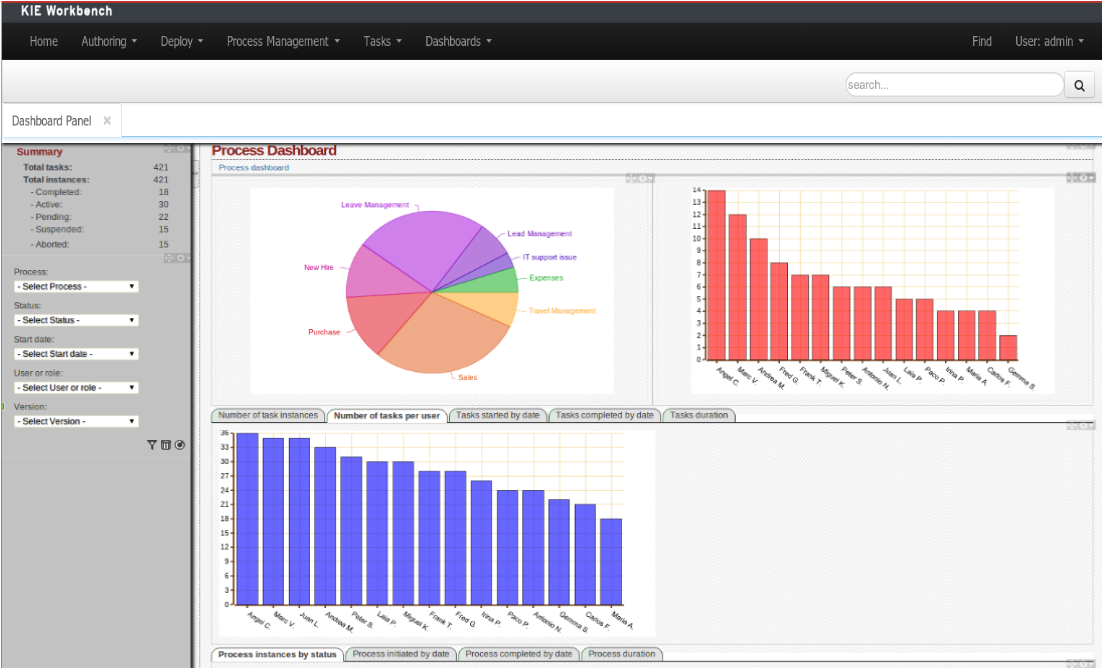jBPM Process Dashboard populated with data coming from running process instances