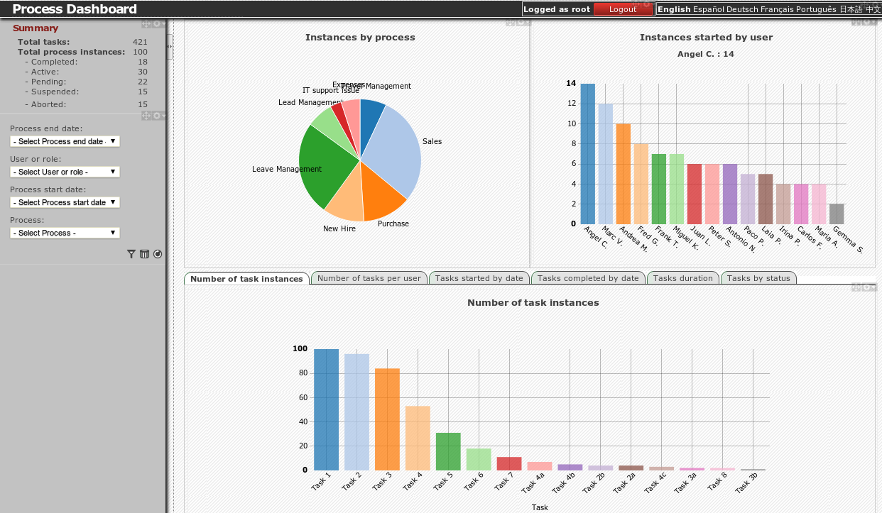 jBPM Process Dashboard populated with data coming from running process instances