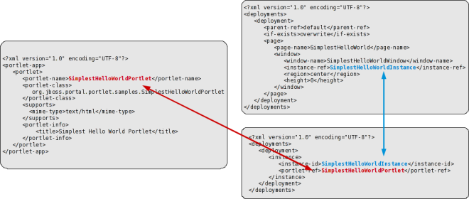 CDATA[<!ELEMENT jboss-app (app-name?)>
<!DOCTYPE jboss-app PUBLIC "-//JBoss Portal//DTD JBoss Web Application 2.6//EN" "http://www.jboss.org/portal/dtd/jboss-app_2_6.dtd">
<!ELEMENT app-name (#PCDATA)>
When a web application is deployed, the context path under which it is deployed
is taken as the application name. The application name value in the <app-name> element overrides it. When a component references a portlet, it needs to reference the application too, and if the portlet application WAR file is renamed,
the reference is no longer valid; therefore, the <app-name> element is used to have an application name that does not depend upon the context path, under which the application is deployed.
The following sections describe the descriptors that define portal objects, such as portals, pages, portlet instances, windows, and portlets. Refer to Section 5.2, “Tutorials” and Section 6.4, “Descriptor Examples” for examples on using these descriptors within a portlet application.
The *-object.xml descriptors define portal instances, pages, windows, and the window layout. As well, themes and layouts for specific portal instances, pages, and windows, can be defined. The following example defines a portlet window being added to the default page, in the default portal. For advanced functionality using these descriptors, refer to Section 6.4, “Descriptor Examples”:
<?xml version="1.0" encoding="UTF-8"?>
<!DOCTYPE deployments PUBLIC
"-//JBoss Portal//DTD Portal Object 2.6//EN"
"http://www.jboss.org/portal/dtd/portal-object_2_6.dtd">
<deployments>
<deployment>
<parent-ref>default.default</parent-ref>
<if-exists>overwrite</if-exists>
<window>
<window-name>HelloWorldJSPPortletWindow</window-name>
<instance-ref>HelloWorldJSPPortletInstance</instance-ref>
<region>center</region>
<height>1</height>
</window>
</deployment>
</deployments>
<deployments>...</deployments>
The <deployments> element encapsulates the entire document, and is a container for <deployment> elements. Multiple deployments can be specified within the <deployments> element.
<deployment>...</deployment>
The <deployment> element specifies object deployments, such as portals, pages, windows, and so on.
<if-exists>...</if-exists>
The <if-exists> element defines the action to take if an instance with the same name already exists. Accepted values are overwrite and keep. The overwrite option destroys the existing object, and creates a new one based on the content of the deployment. The keep option maintains the existing object deployment, or creates a new one if it does not exist.
<parent-ref>...</parent-ref>
The <parent-ref> element contains a reference to the parent object. The naming convention for naming objects is to concatenate the names of the path to the object, and separate the names using a period. If the path is empty, the empty string must be used. The <parent-ref> element tells the portal where the portlet appears. The syntax for the <parent-ref> element is .
portal-instance.portal-page
In the example above, a window is defined, and assigned to default.default. This means the window appears on the default page, in the default portal.
<window>...</window>
The <window> element defines a portlet window. The <window> element requires an <instance-ref> element, which assigns a portal instance to a window.
<window-name>...</window-name>
The <window-name> element defines the unique name given to a portlet window. This can be named anything.
<instance-ref>...</instance-ref>
The <instance-ref> elements define the portlet instances that windows represent. This value is the ID of a portlet instance, and must match the value of one of the <instance-id> elements in the WEB-INF/portlet-instances.xml file.
<region>...</region> <height>...</height>
The <region> and <height> elements define where the window appears within the page layout. The <region> element specifies where the window appears on the page. The <region> element often depends on other regions defined in the portal layout. The <height> element can be assigned a value between one and X.
The previous *-object.xml example makes reference to items found in other descriptor files. The following diagram illustrates the relationship between the portlet.xml, portlet-instances.xml, and *-object.xml descriptors:
![