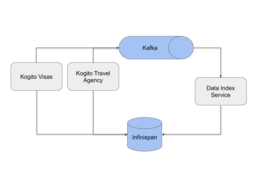 Diagram of an example Kogito service using Data Index Service