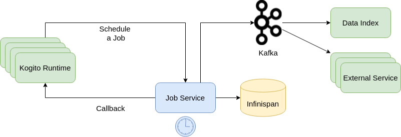 Diagram of the Jobs Service architecture