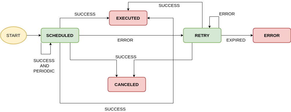 Diagram of Jobs Service states