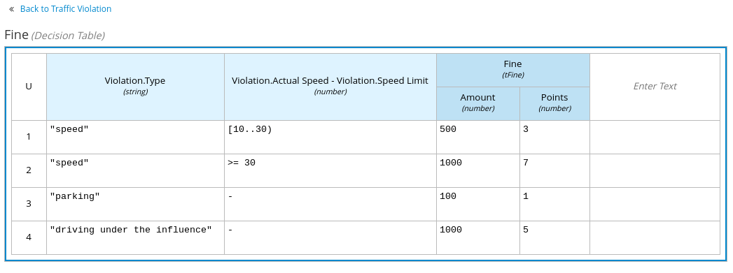 Image of Fine decision table