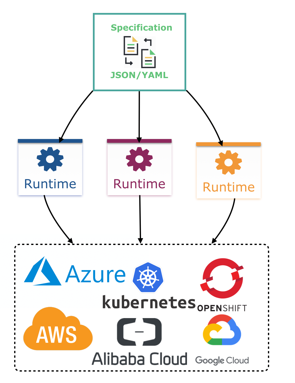 Image of example Serverless Workflow implementation