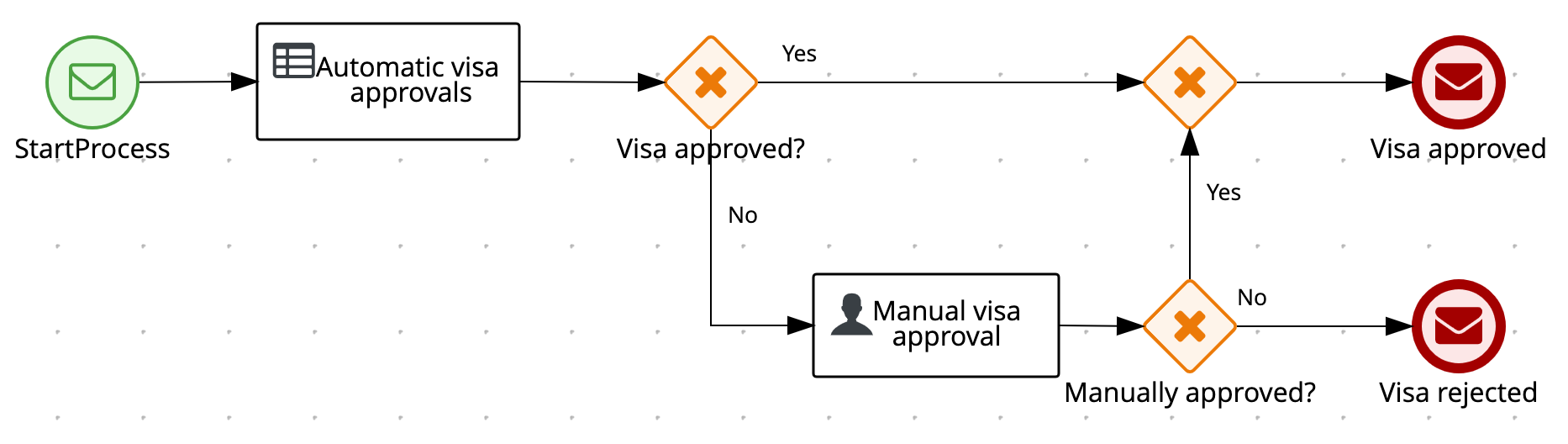 Image of visas example process