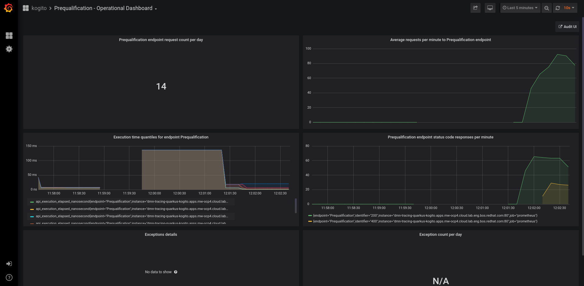 Generated operational dashboard