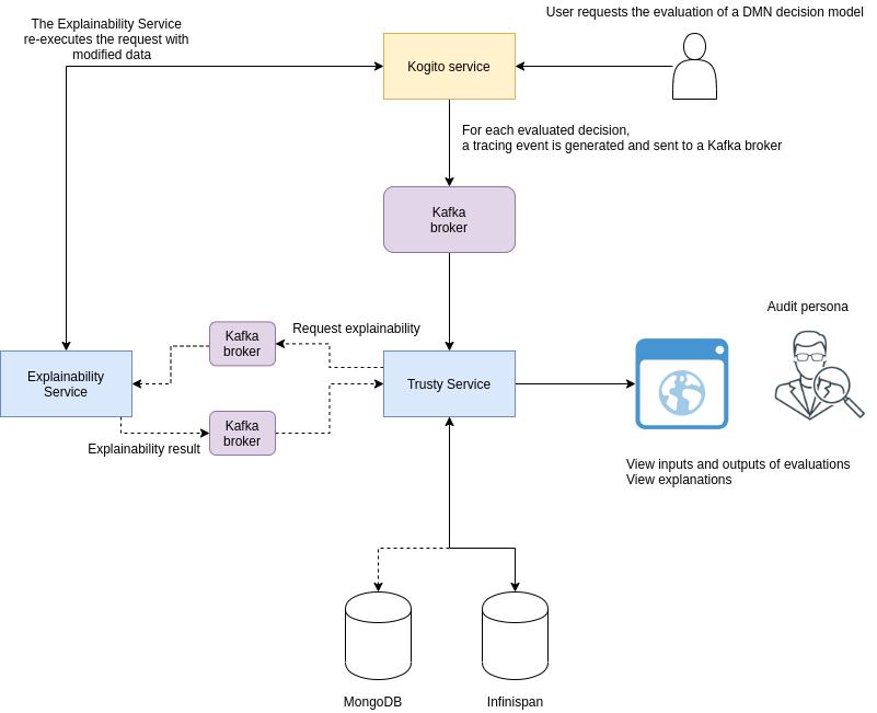 Diagram of an example Kogito service using Trusty Service