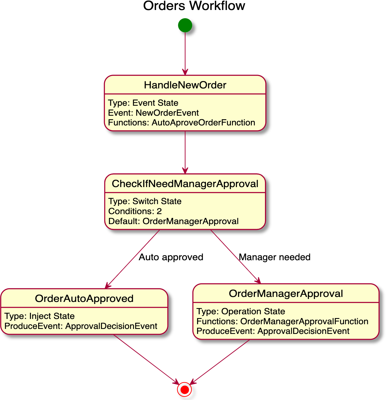 Image of `ordersworkflow.sw.json` workflow definition