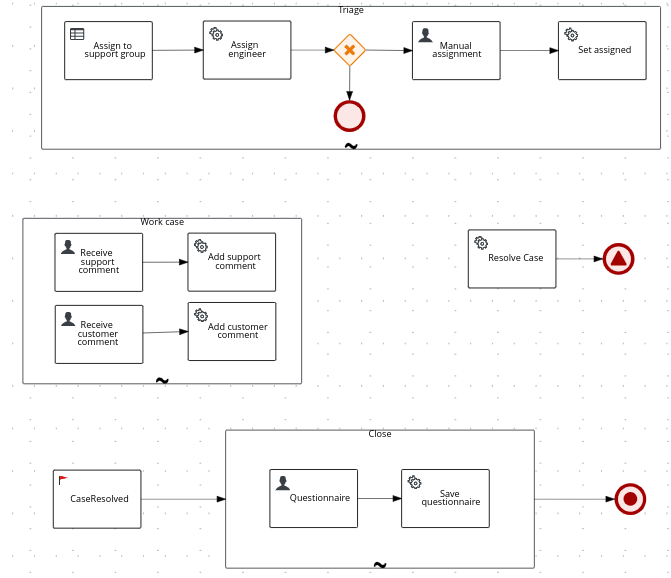 Image of `service-desk.bpmn2` example process