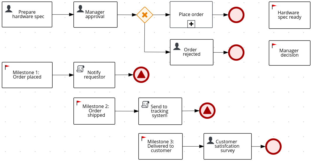 Image of example process with milestones