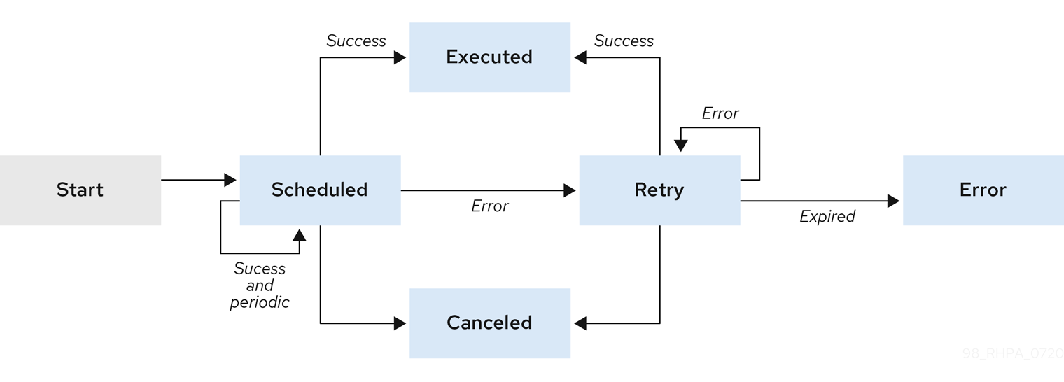 Diagram of Jobs Service states