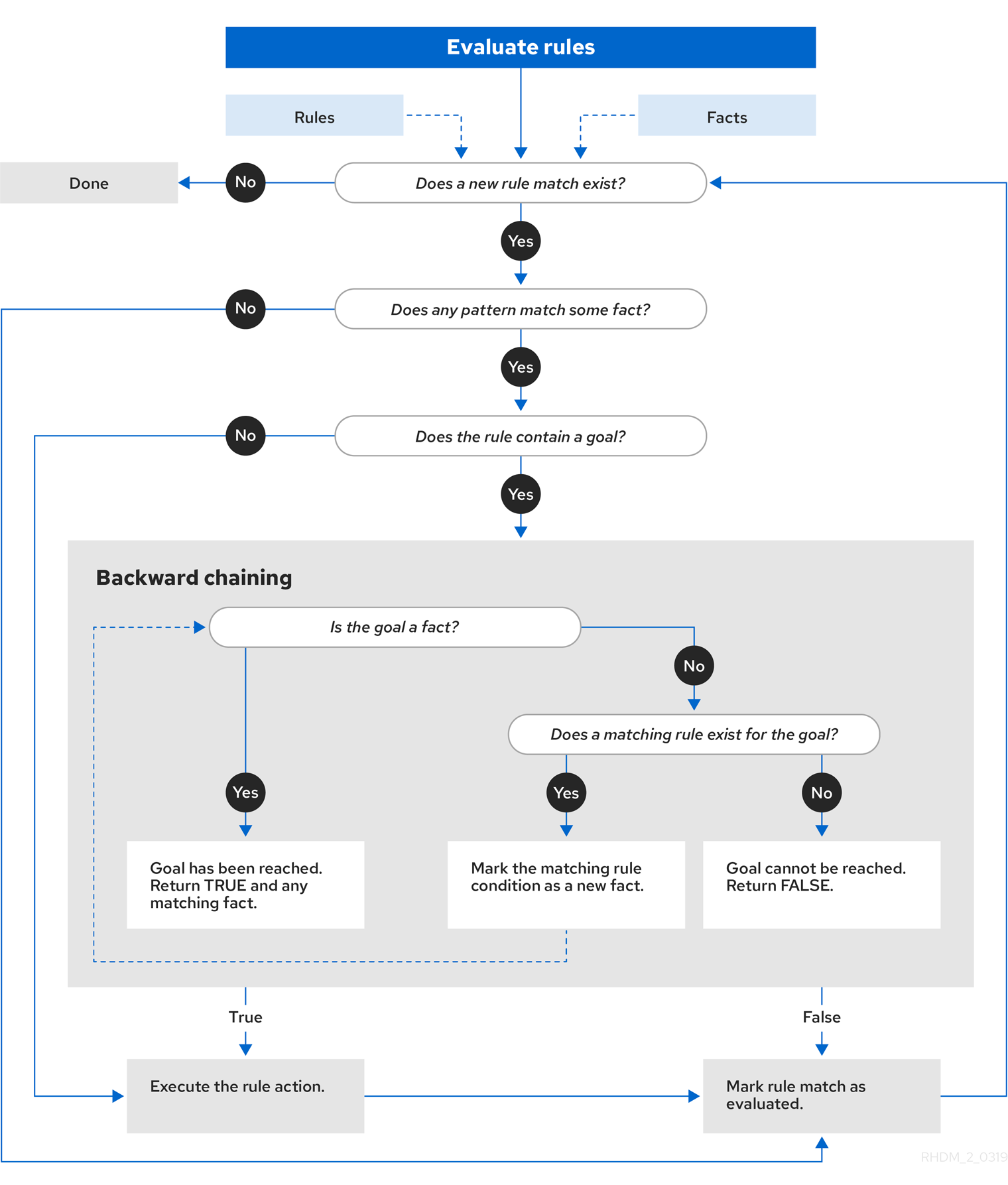 RuleEvaluation enterprise