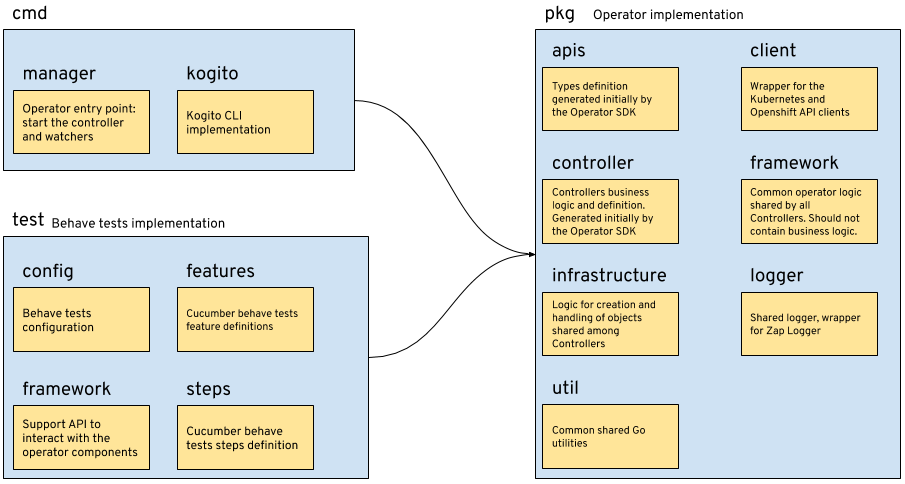 Image of Kogito Operator package layout