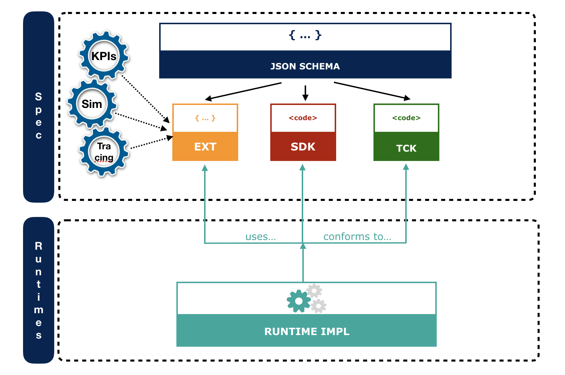 Image of Serverless Workflow architecture