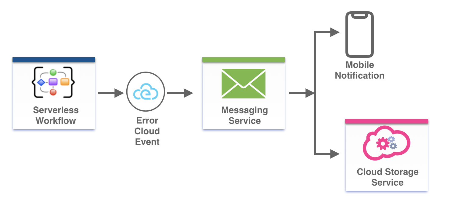 Image of Serverless Workflow orchestration for error notifications
