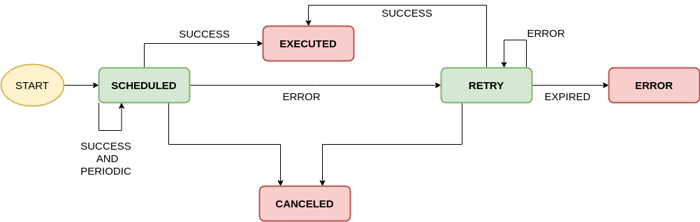 Diagram of Jobs Service states