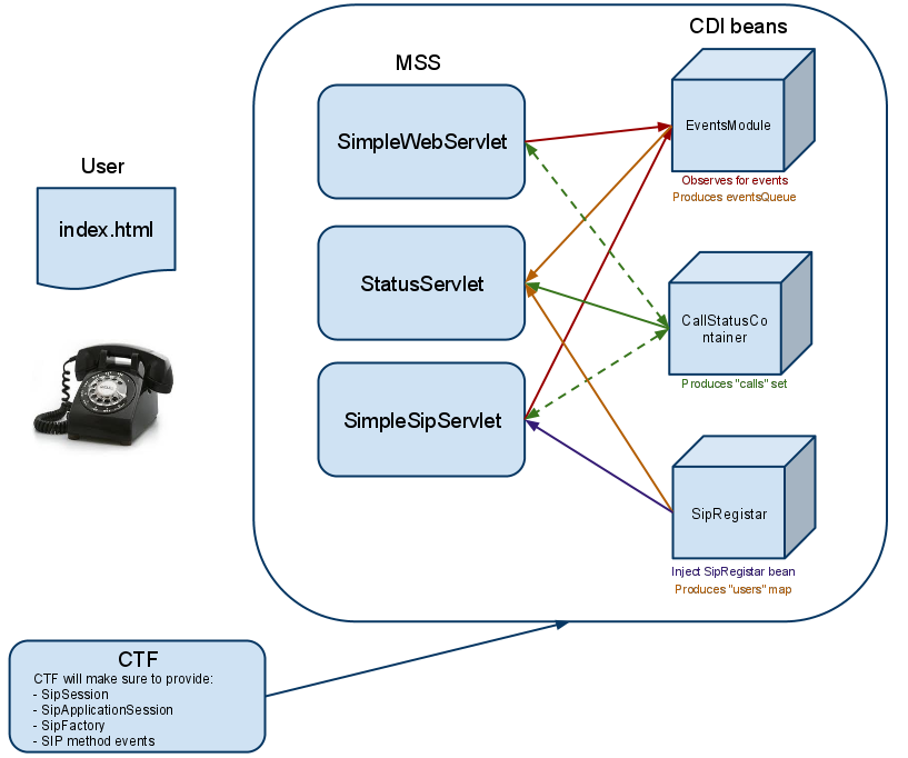 Click2Call using CTF
