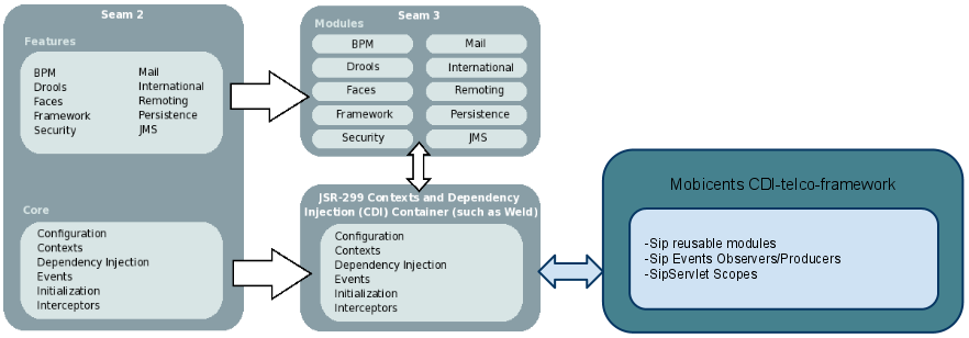 The framework is based on CDI and will stand as an extension to the core.