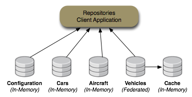 Repositories used in the example client