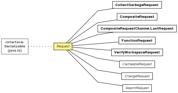 Request Modeshape Distribution Public Api Reference 2 5 0 Final