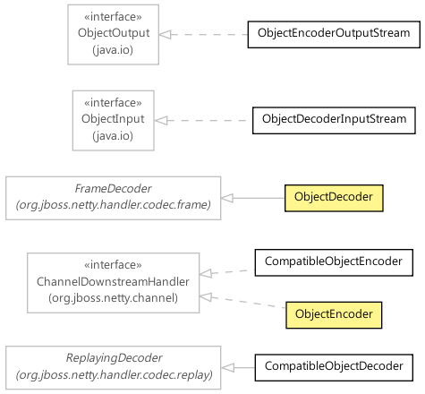 Org Jboss Netty Handler Codec Serialization The Netty Project 3 0