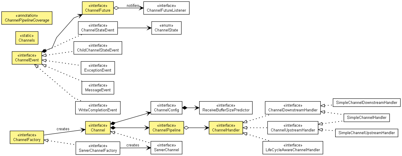 Org Jboss Netty Channel The Netty Project Api Reference 3 1 5 Ga