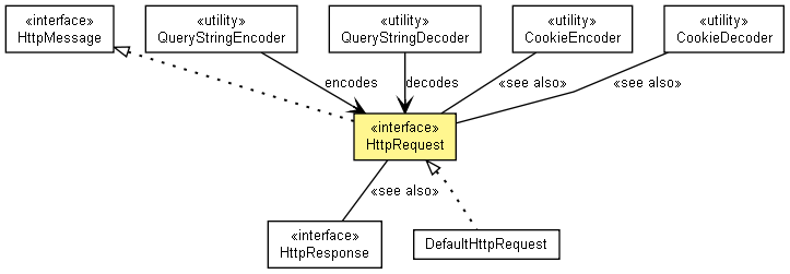 HttpRequest (The Netty Project API Reference (3.1.5.GA, r1772))